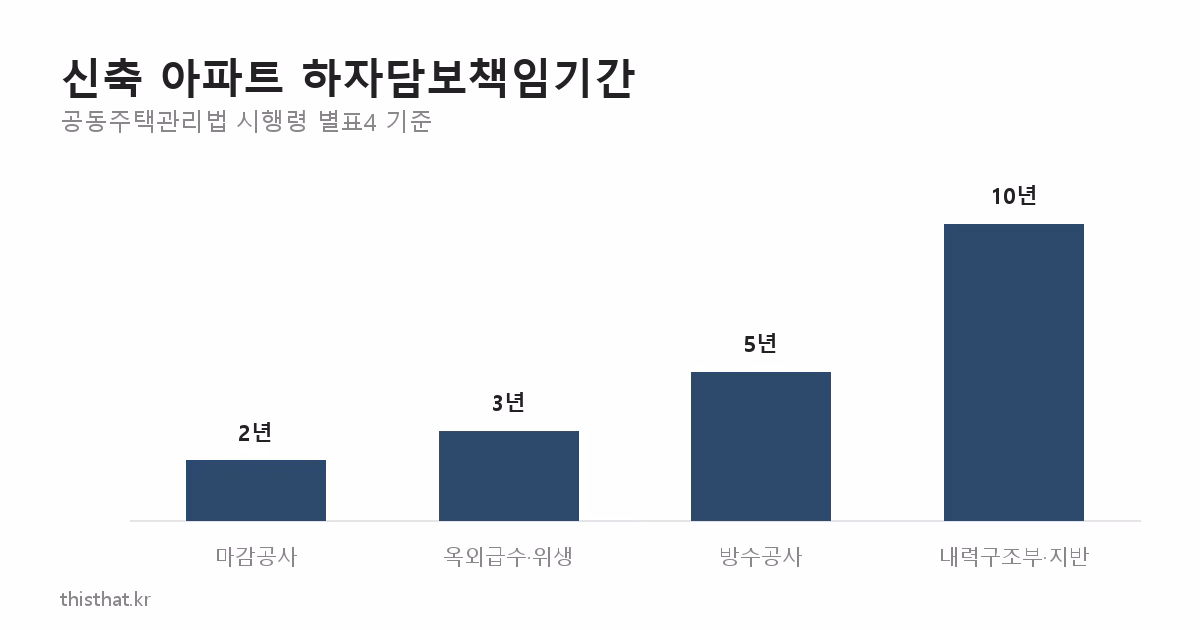 신축 아파트 하자담보책임기간