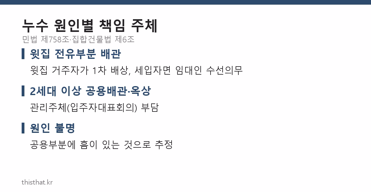 누수 원인별 책임 주체 구분