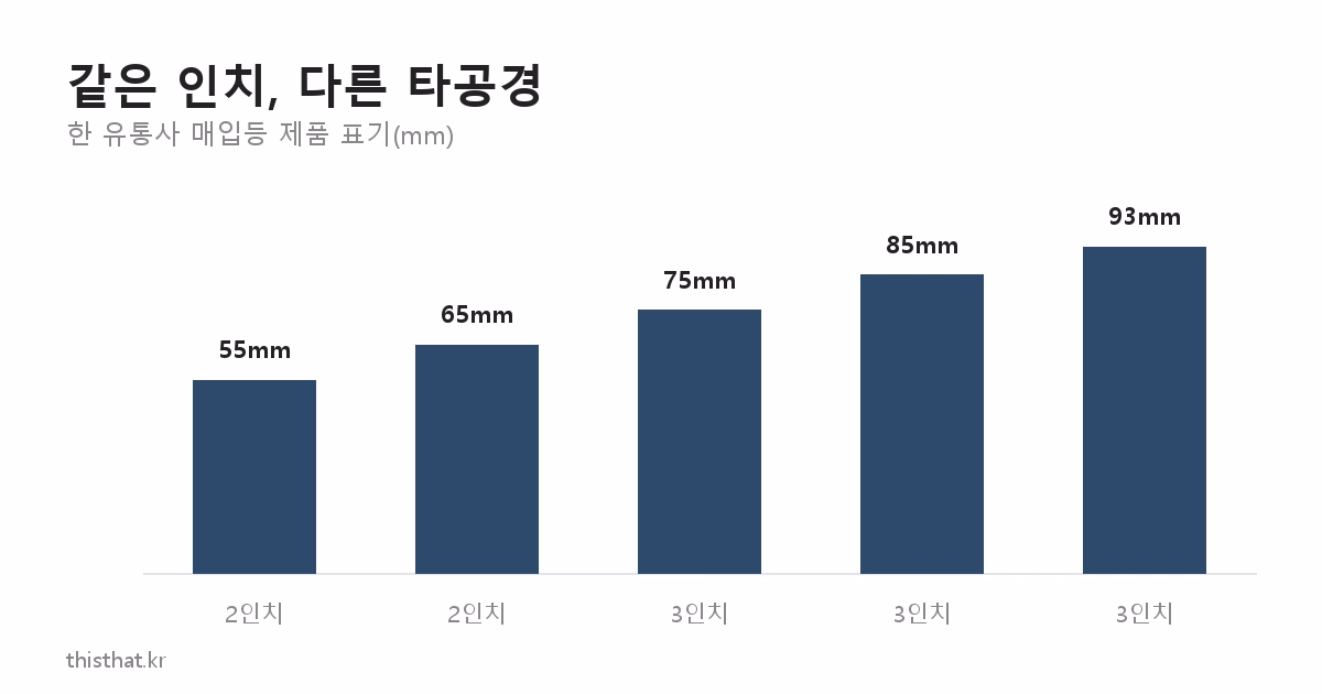 인치 표기별 매입등 타공경 비교