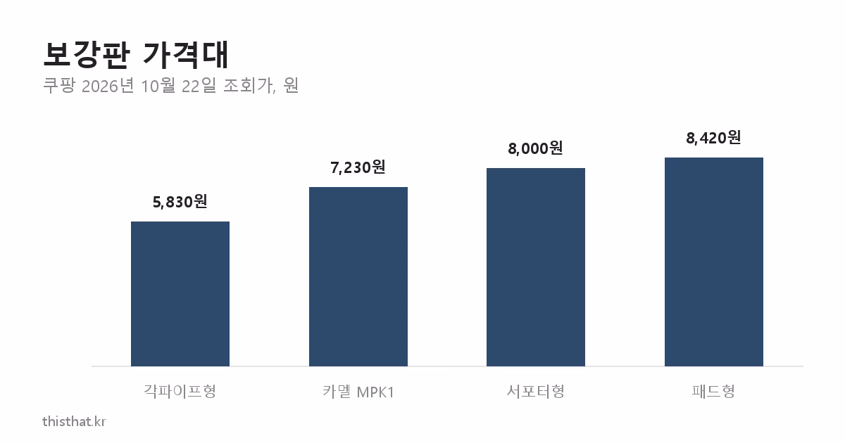 쿠팡에서 파는 모니터암 보강판 네 종류의 2026년 10월 조회 가격을 비교한 막대그래프