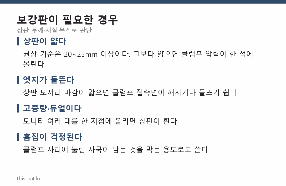 모니터암 보강판이 필요한 경우를 상판 두께, 엣지 마감, 고중량 여부, 흠집 네 가지로 정리한 카드