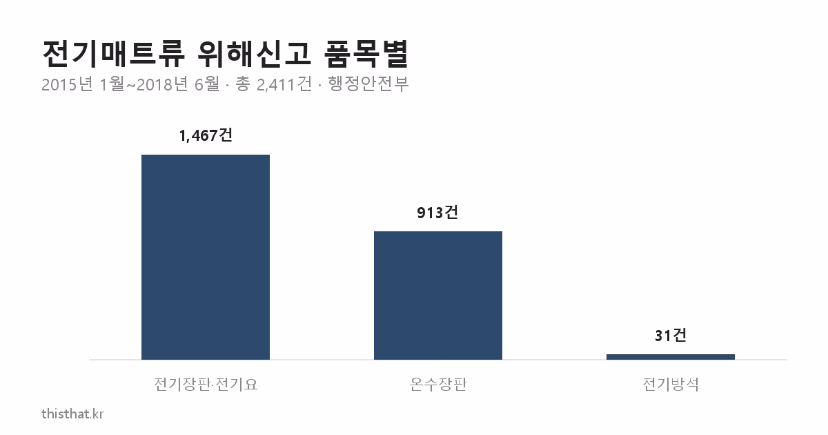 전기매트류 위해신고 품목별 건수
