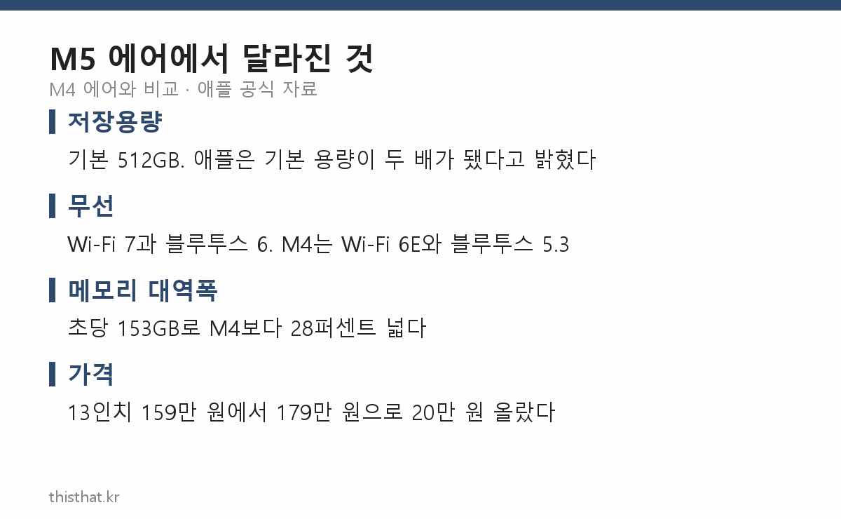 M5 맥북에어에서 달라진 항목 카드