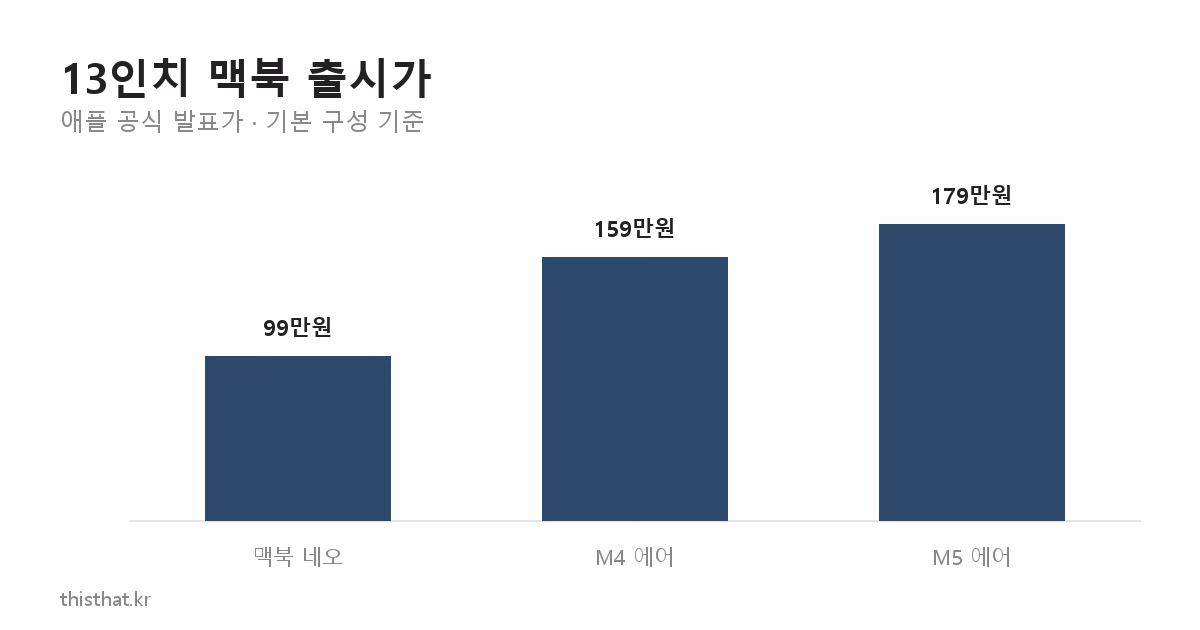 13인치 맥북 출시가 비교 막대 그래프