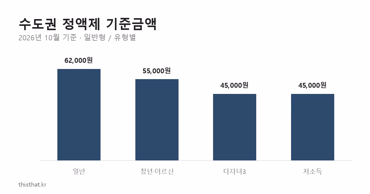 수도권 모두의카드 일반형 정액제 기준금액 유형별 비교