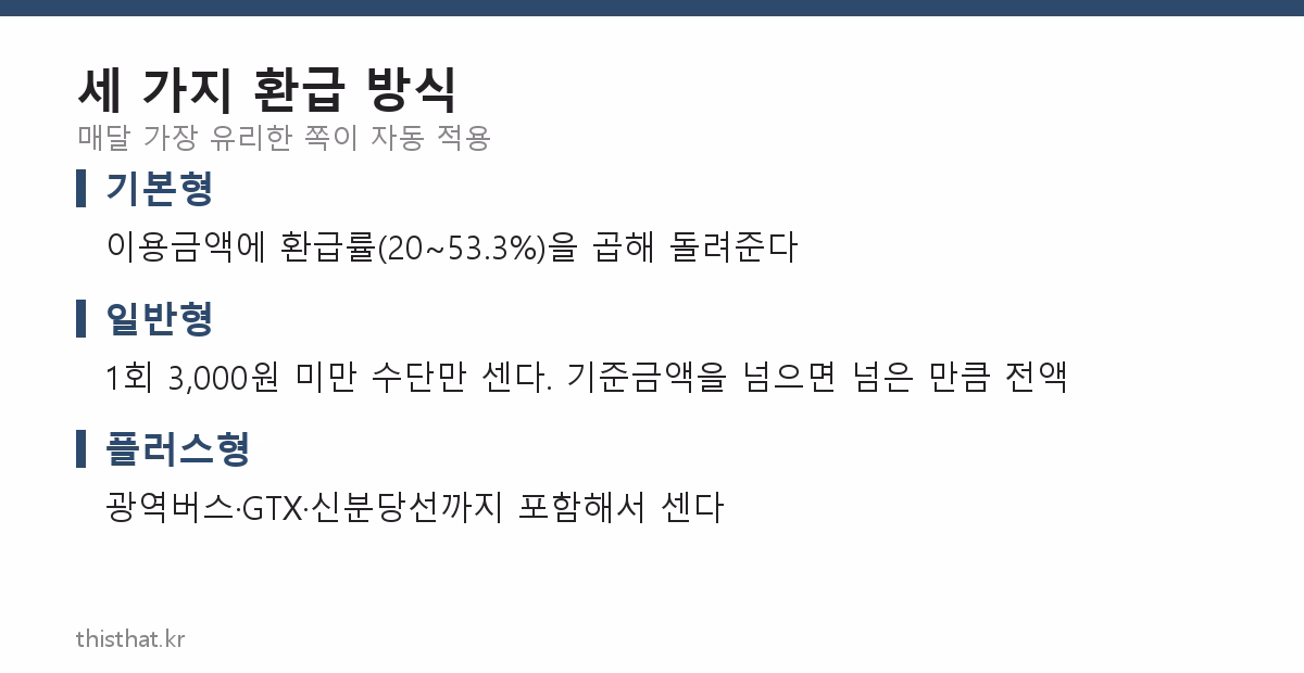 모두의카드 세 가지 환급 방식 비교