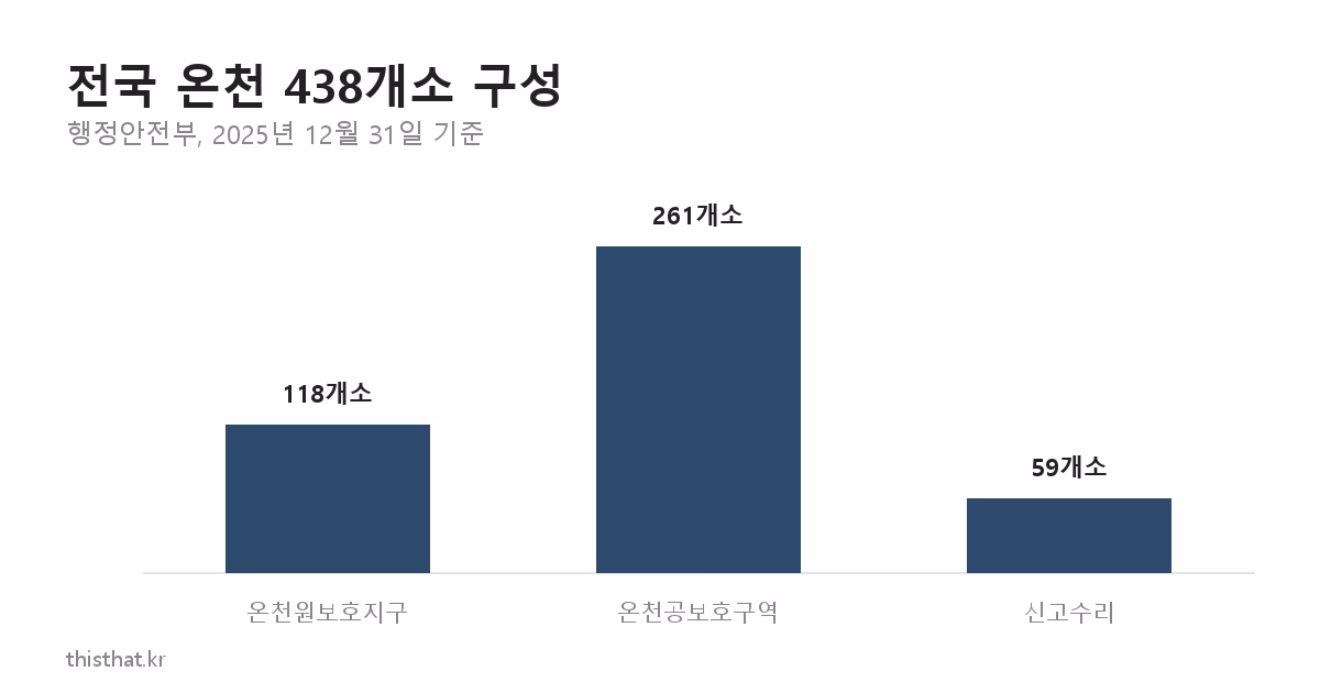전국 온천 438개소의 유형별 구성