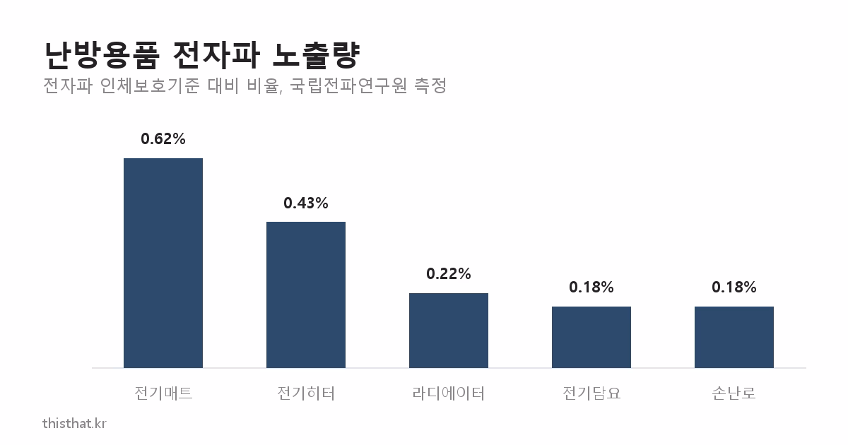 난방용품별 전자파 노출량을 전자파 인체보호기준 대비 비율로 나타낸 막대그래프