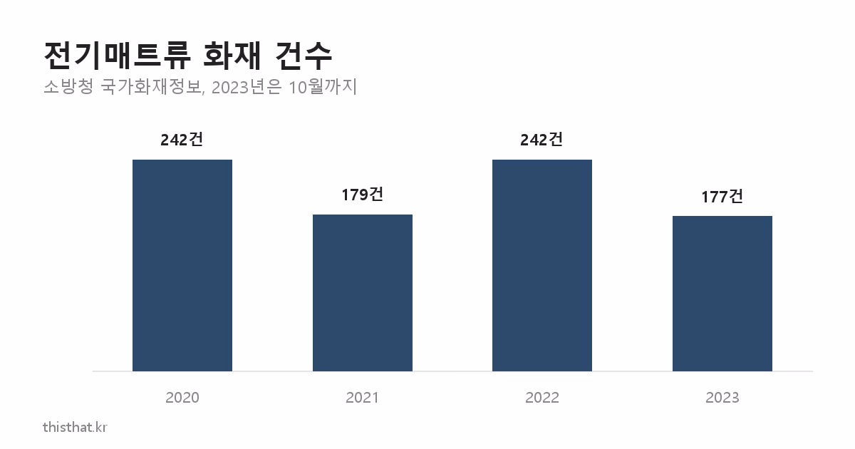 연도별 전기매트류 화재 건수 막대그래프