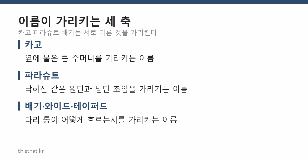 카고는 주머니, 파라슈트는 원단과 밑단, 배기·와이드·테이퍼드는 실루엣을 가리킨다