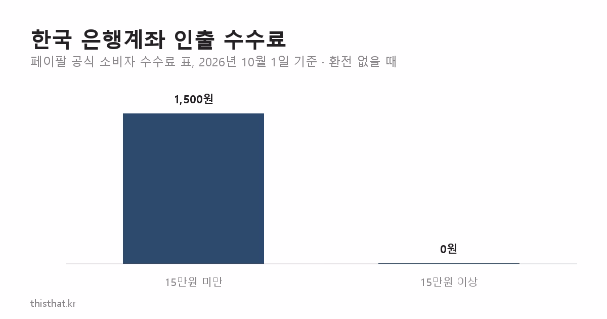 한국 은행계좌 인출 수수료 비교 막대그래프