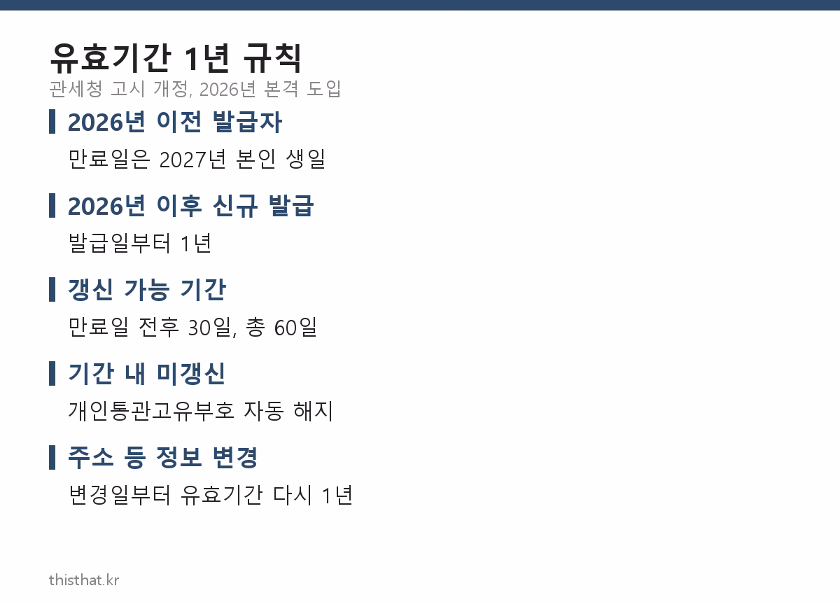 개인통관고유부호 유효기간 1년 규칙 정리