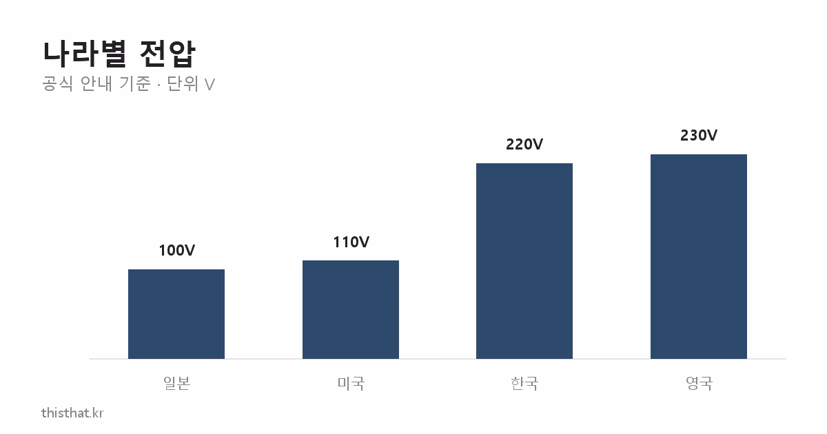 일본 100V 미국 110V 한국 220V 영국 230V 전압 비교 막대그래프