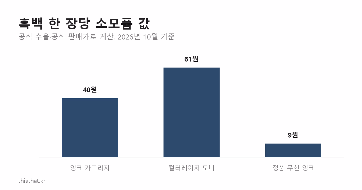 흑백 한 장당 소모품 값 비교 막대 그래프