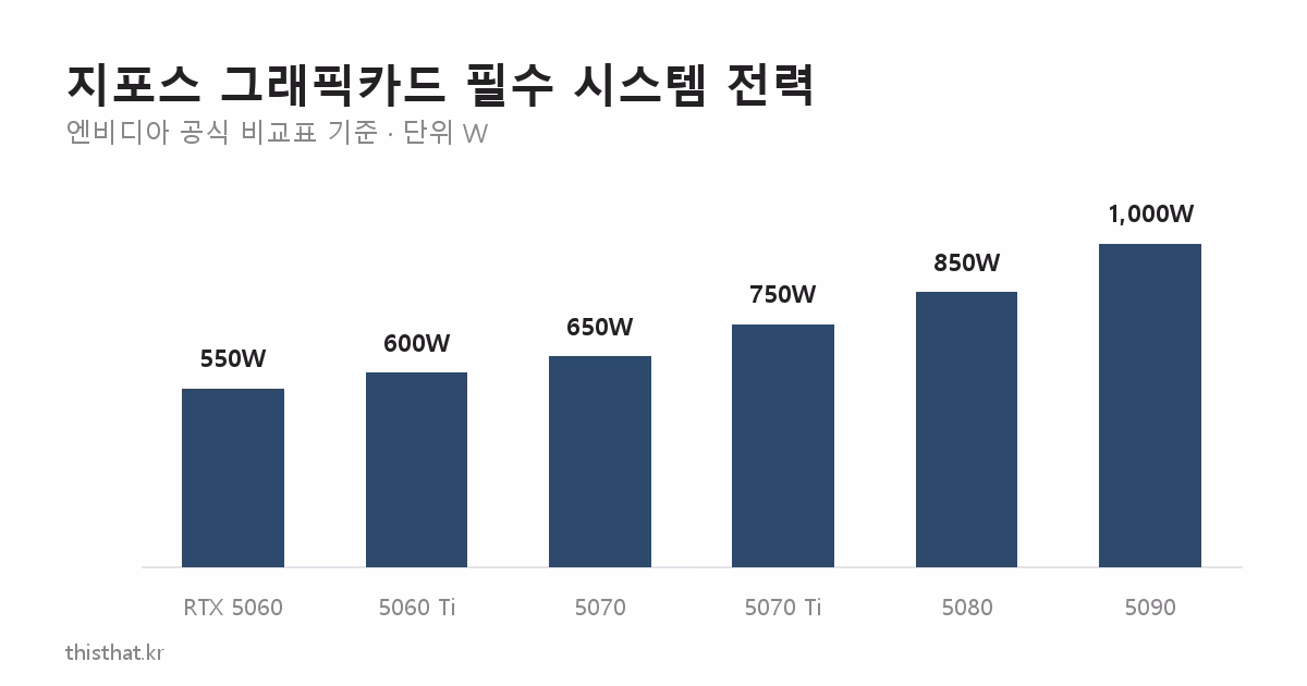 지포스 그래픽카드별 필수 시스템 전력 비교