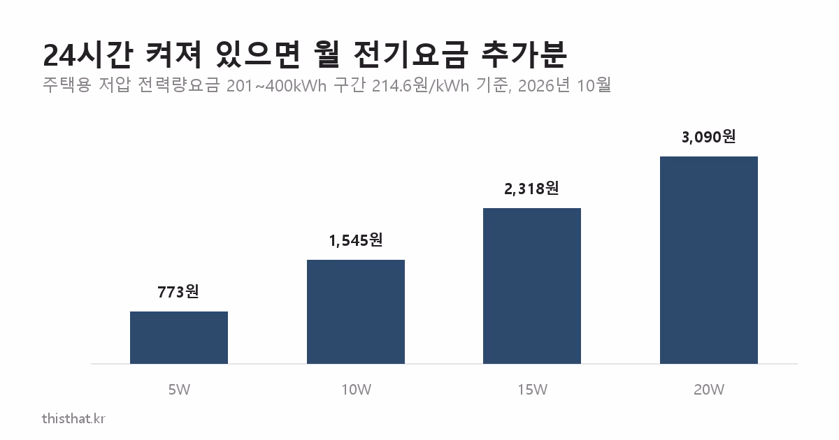 센서등 와트별 월 전기요금 추가분 비교