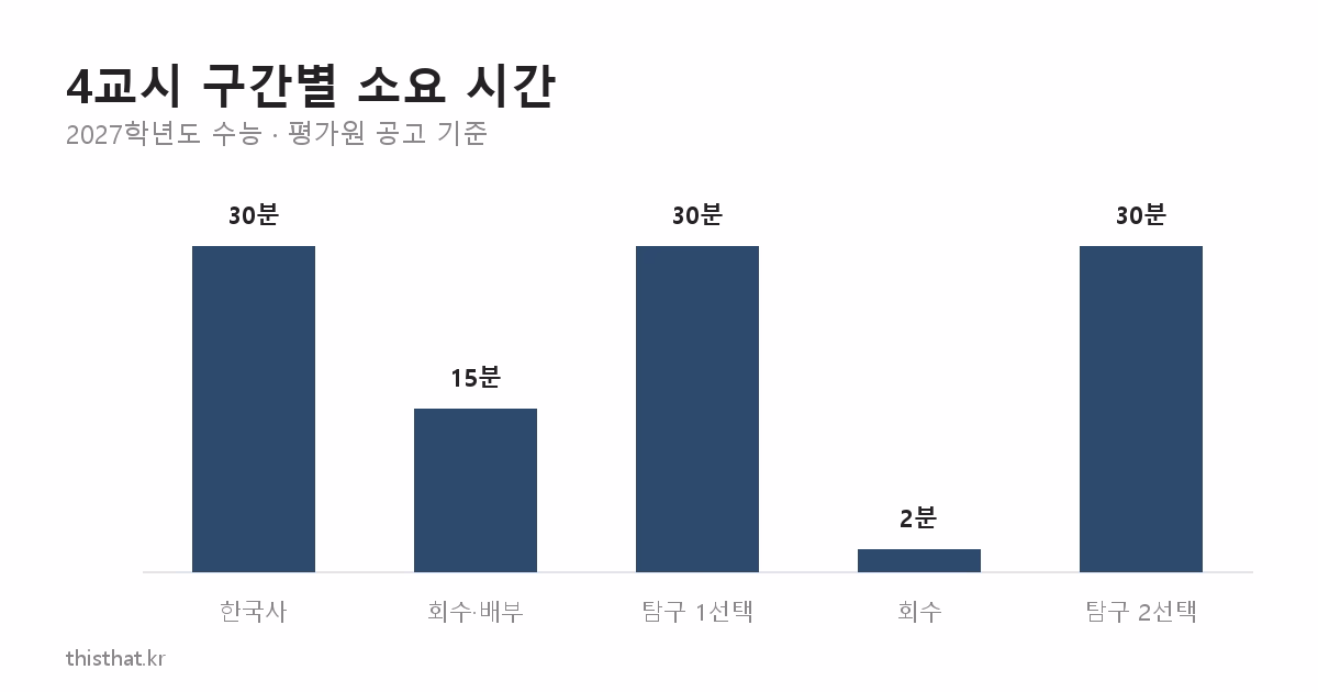 수능 4교시 구간별 소요 시간