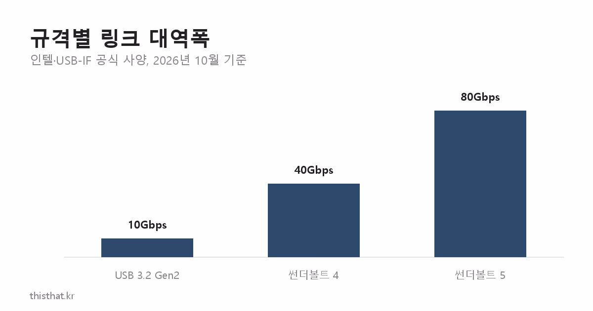 USB 3.2 Gen 2, 썬더볼트 4, 썬더볼트 5의 링크 대역폭 비교
