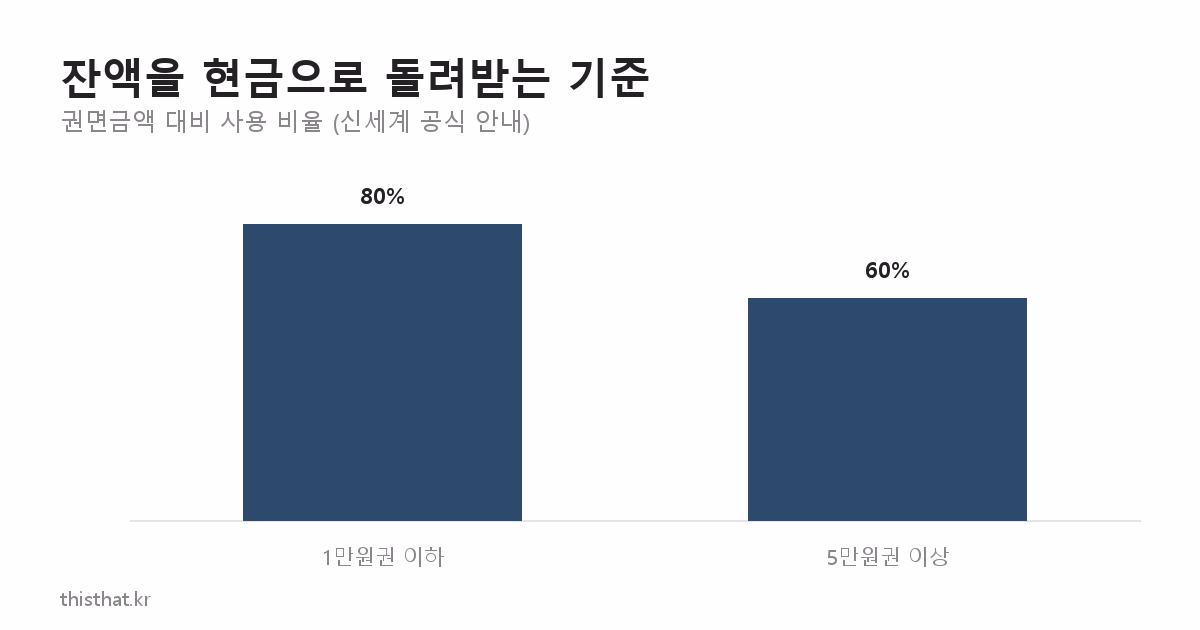 신세계상품권 잔액 현금 환불 기준 비율