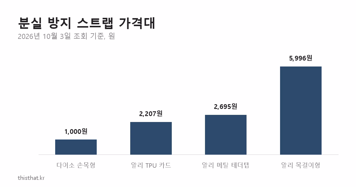 분실 방지 스트랩 가격대 비교 막대그래프
