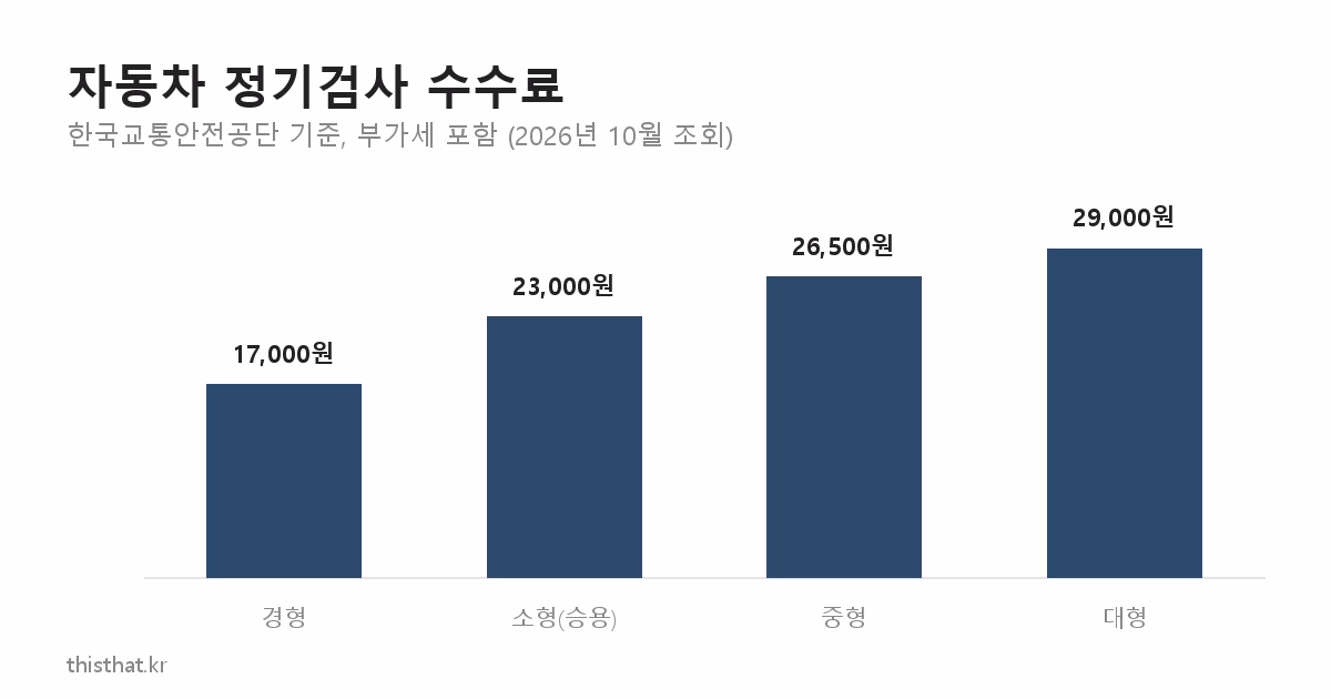 자동차 정기검사 수수료 구분별 비교 그래프