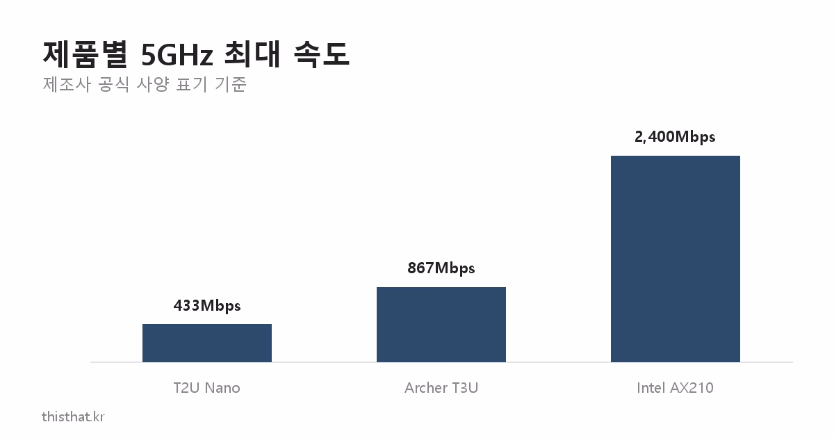 무선 랜카드 제품별 5GHz 최대 속도 비교 막대그래프