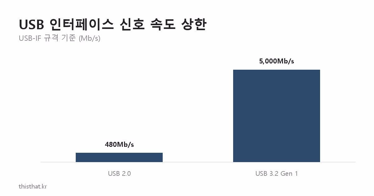 USB 2.0과 USB 3.2 Gen 1의 신호 속도 상한 비교 막대그래프