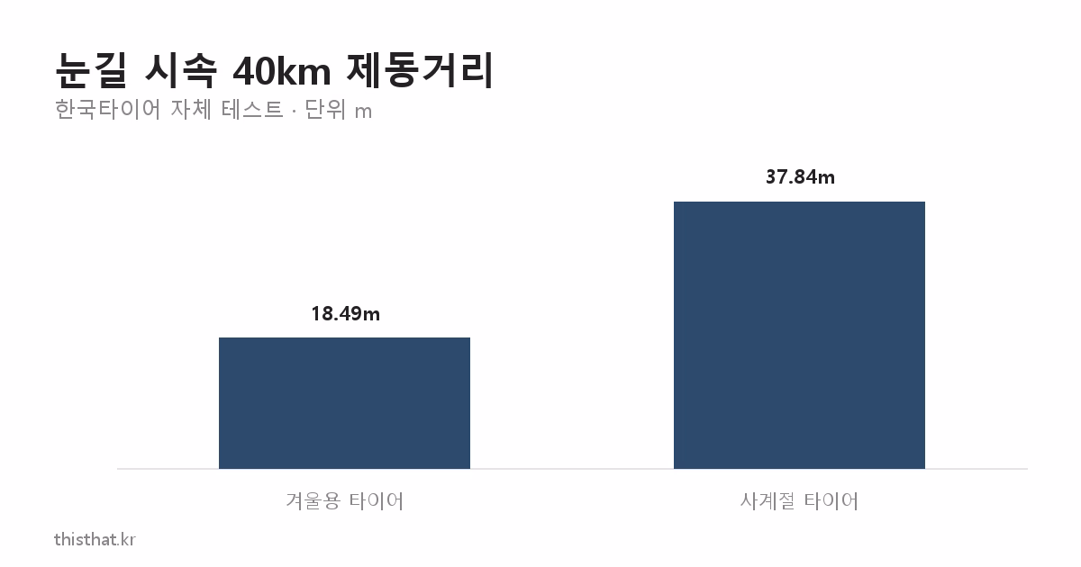 눈길 시속 40km 제동거리 비교 — 겨울용 18.49m, 사계절 37.84m